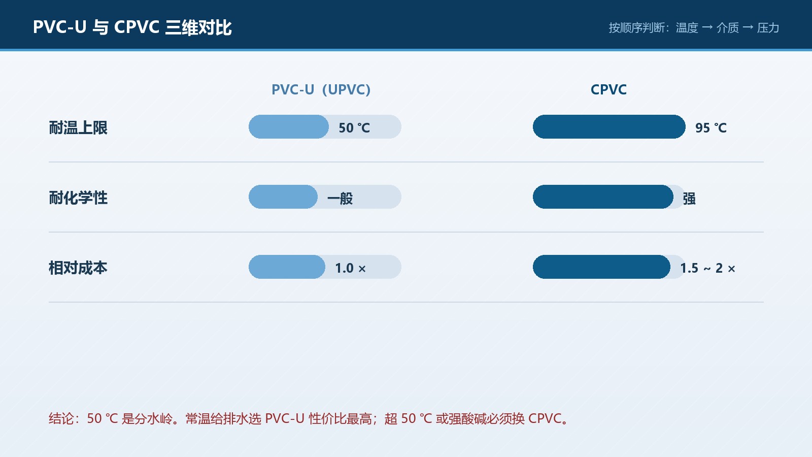 PVC-U 与 CPVC 三维对比:耐温上限 50℃ 比 95℃、耐化学性与相对成本