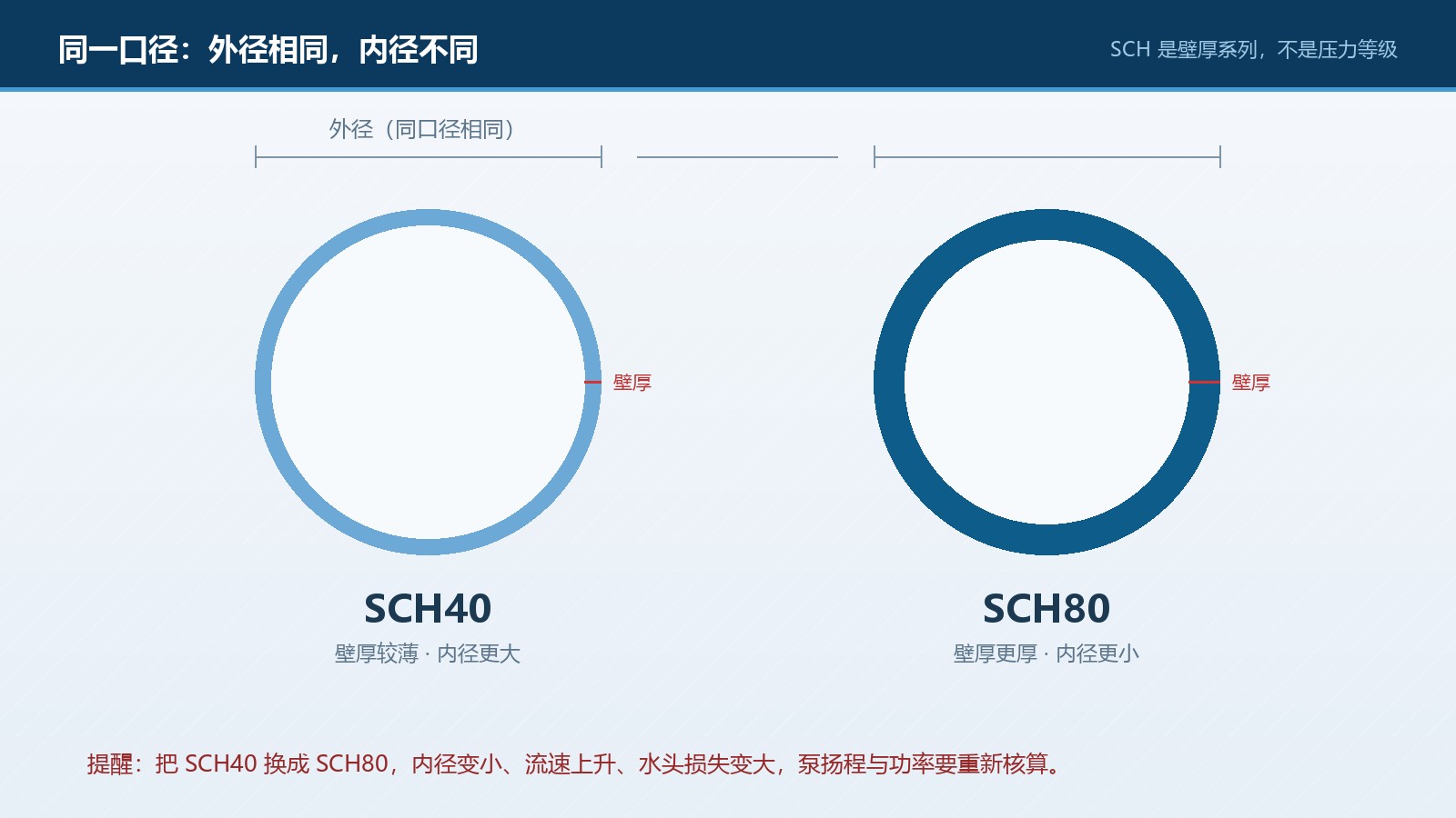 SCH40 与 SCH80 同口径对比：外径相同、壁厚与内径不同